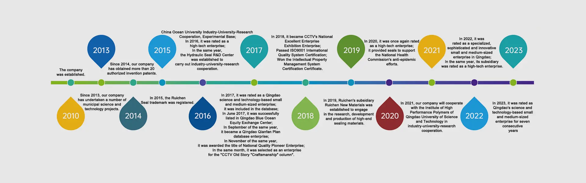 विकास इतिहास